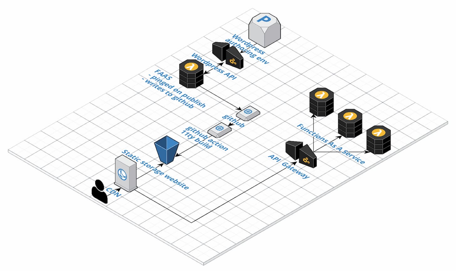 Web App Reference Architecture