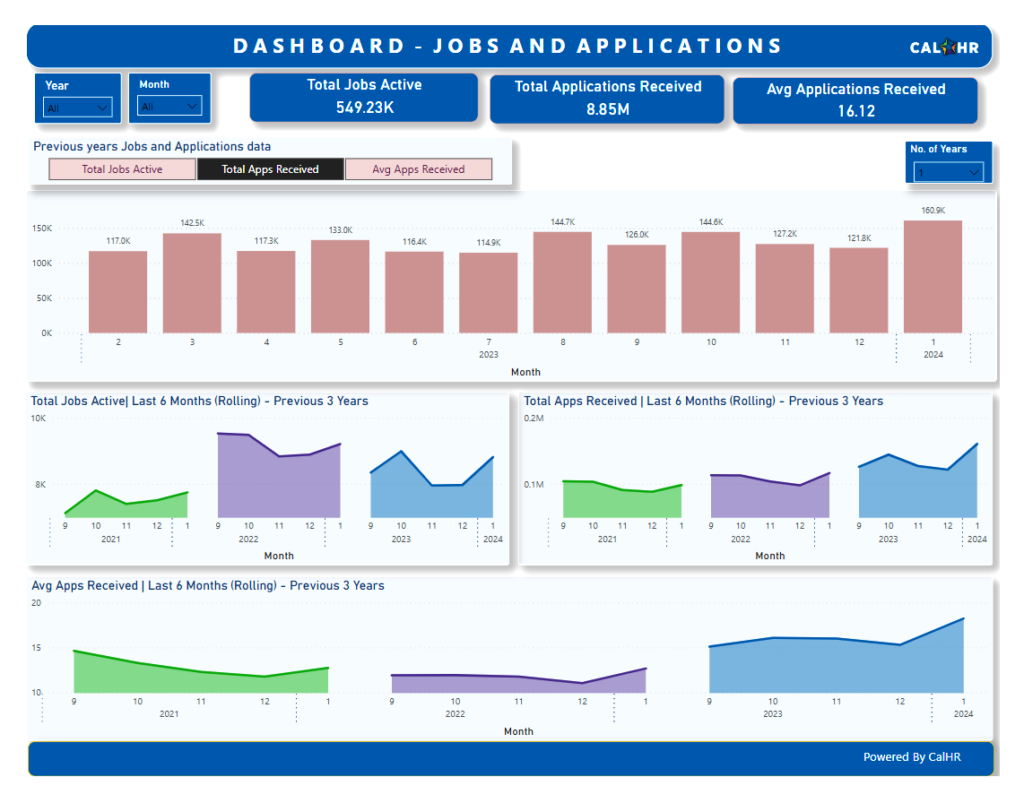 Jobs and applications dashboard. It shows statistics like total jobs active, total applications received, and average applications received, including charts showing change over time.