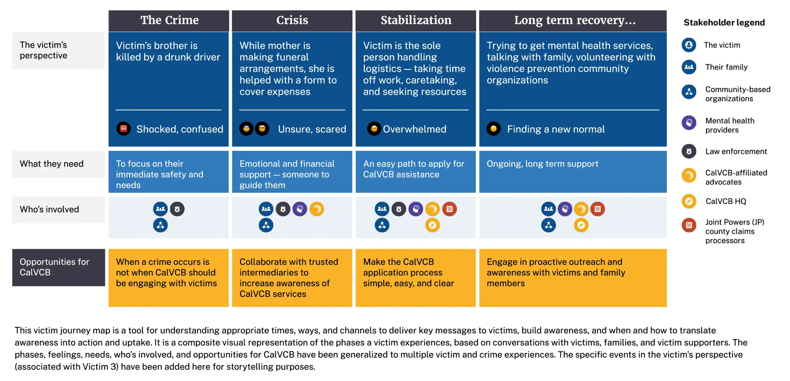 The journey map for a victim of a crime. It has four phases: the crime, crisis, stabiliation, and long-term recovery. It tracks 4 areas across each phase: the victim's perspective, what they need, who's involved, and opportunities for CalVCB. This journey map is a tool for understanding appropriate times, ways, and channels to deliver key messages to victims, build awareness, and when and how to translate awareness into action and uptake. It is a composite visual representation of the phases a victim experiences, based on conversations with victims, families, and victim supporters. The phases, feelings, needs, who's involved, and opportunities for CalVCB have been generalized to multiple victim and crime experiences.