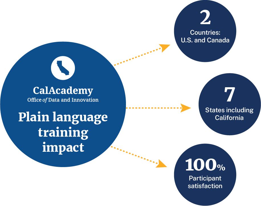 North American Death Care Regulators Association members from 7 US states and 2 countries tackled content from California's Consumer Guide to Funeral and Cemetery Purchases. After working together, 100% of respondents said that CalAcademy addressed their questions.