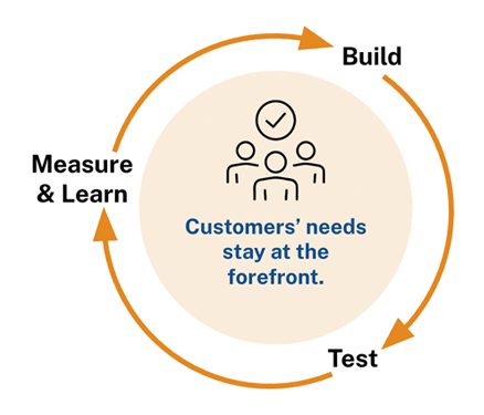 The product approach cycle: build, test, measure and learn. Customers' needs stay at the forefront.