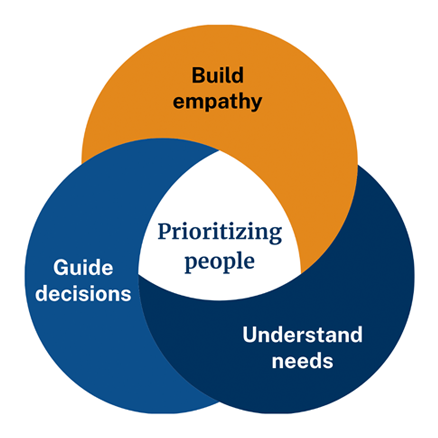 Three overlapping circles of a Venn diagram. They're labeled build empathy, understand needs, guide decisions. The intersection is labeled prioritizing people.