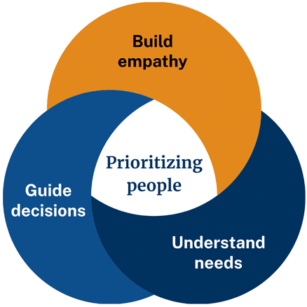 Three overlapping circles of a Venn diagram. They're labeled build empathy, understand needs, guide decisions. The intersection is labeled prioritizing people.