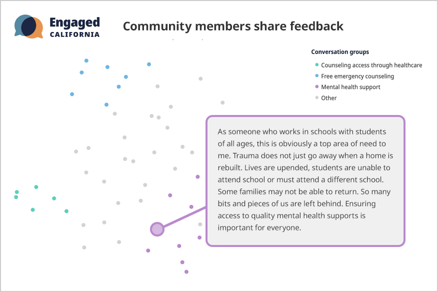 Scatter plot of Engaged California responses. Different colored dots represent different groups of content. Categories include "counseling access through healthcare," "free emergency counseling," "mental health support," and "other." The featured comment is from mental health support: "As someone who works in schools with students of all ages, this is obviously a top area of need to me. Trauma does not just go away when a home is rebuilt. Lives are upended, students are unable to attend school or must attend a different school. Some families may not be able to return. So many bits and pieces of us are left behind. Ensuring access to quality mental health support is important for everyone."