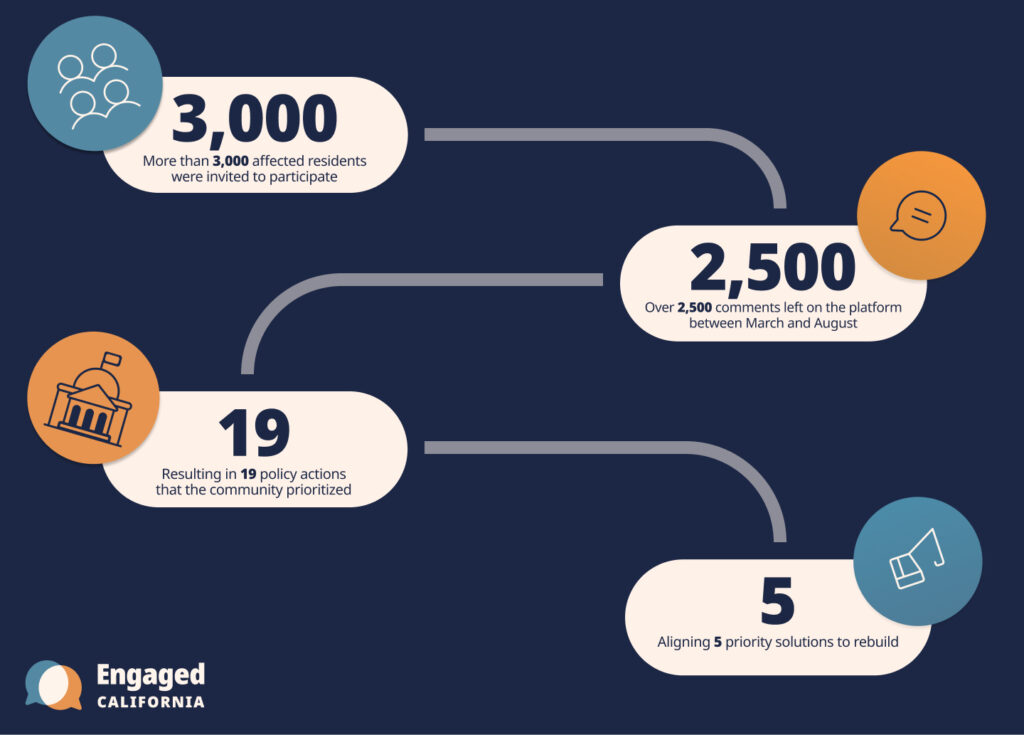 More than 3,000 affected residents were invited to participate. Over 2,500 comments left on the platform between March and August. Resulting in 19 policy actions that the community prioritized. Aligning 5 priority solutions to rebuild.