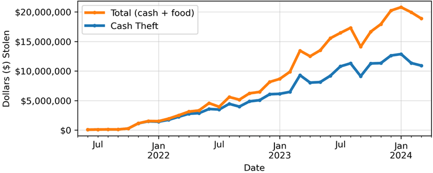 Graph of monthly dollars reimbursed. The amount starts climbing in late 2021 and rises dramatically after 2023, peaking in January 2024