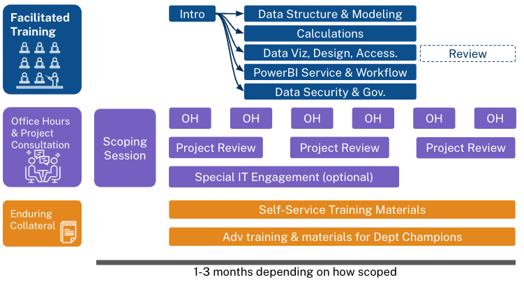 There are 3 types of services. Facilitated Training starts with an intro before going into Data Structure & Modeling; Calculations; Data Viz, Design, Access; PowerBI Service & Worfklow; and Data Security & Gov. It then goes to Review. Office Hours & Project Consultation starts with a Scoping Session. There are a series of office hours, a less-frequent series of Project Reviews, with an optional Special IT Engagement. Enduring Collateral has Self-Service Training Materials and Advanced training & materials for Department Champions. This work spans 1-3 months depending on how scoped.