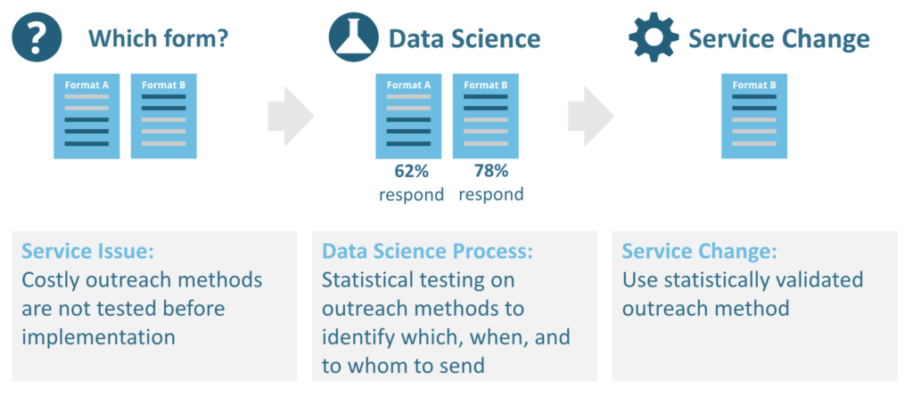 Step 1: Which form? Service Issue: Costly outreach methods are not tested before implementation. Step 2: Data Science. Process: Statistical testing on outreach methods to identify which, when, and to whom to send. Step 3: Service Change: Use statistically validated outreach method.