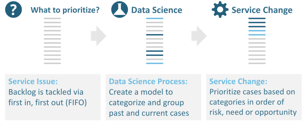 Step 1: What to prioritize? Service Issue: Backlog is tackled via first in, first out (FIFO). Step 2: Data Science. Process: Create a model to categorize and group past and current cases. Step 3: Service Change: Prioritize cases based on categories in order of risk, need, or opportunity.