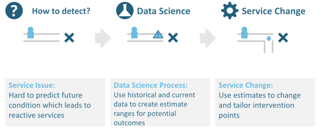 Step 1: How to detect? Service Issue: Hard to predict future condition which leads to reactive services. Step 2: Data Science. Process: Use historical and current data to create estimate ranges for potential outcomes. Step 3: Service Change: Use estimates to change and tailor intervention points.