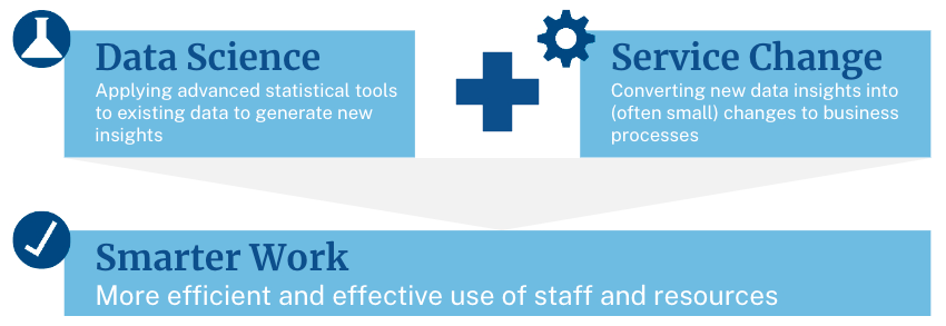 Data Science: Applying advanced statistical tools to existing data to generate new insights. Plus Service Change: Converting new data insights into (often small) changes to business processes. Results in Smarter Work: More efficient and effective use of staff and resources.