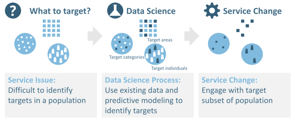 Step 1: What to target? Service Issue: Difficult to identify targets in a population. Step 2: Data Science. Process: Use existing data and predictive modeling to identify targets. Step 3: Service Change. Engage with target subset of population.
