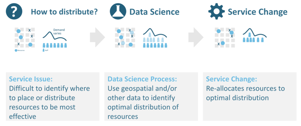Step 1: How to distribute? Service Issue: Difficult to identify where to place or distribute resources to be most effective. Step 2: Data Science. Process: Use geospatial and/or other data to identify optimal distribution of resources. Step 3: Service Change. Re-allocates resources to optimal distribution.