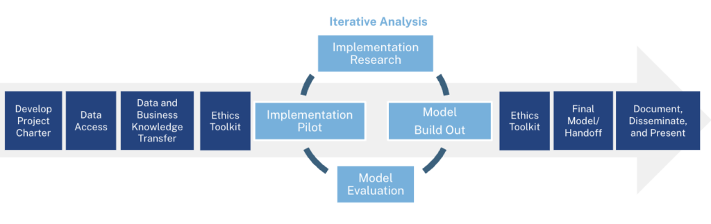 Flow of services from Develop Project Charter to Data Access; Data and Business Knowledge Transfer; Ethics Toolkit; an Iterative Analysis loop of Implementation Pilot, Implementation Research, Model Build Out, and Model Evaluation; followed by Ethics Toolkit; Final Model/Handoff; and Document, Disseminate, and Present.