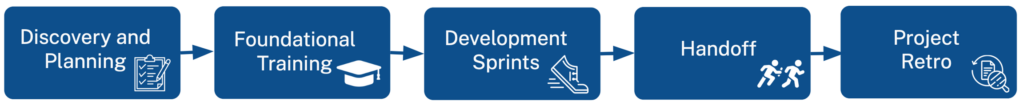A service flow starting at Discovery and Planning, moving to Foundational Training, Developmental Sprints, Handoff, and finishing with Project Retro.