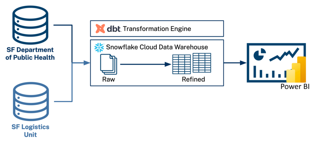 Data pipeline showing data from the SF Department of Public Health and the Logistics Unit going through dbt and Snowflake to be refined before going to PowerBI