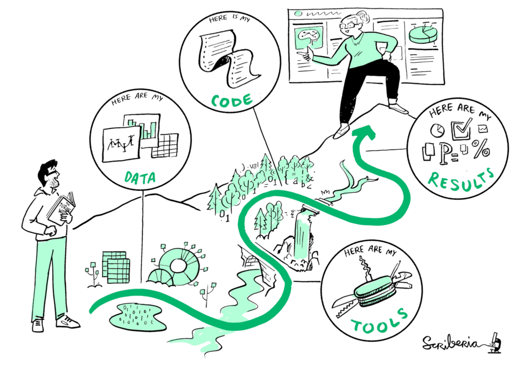 Two people on a journey through a landscape, moving through data, tools, code, and results