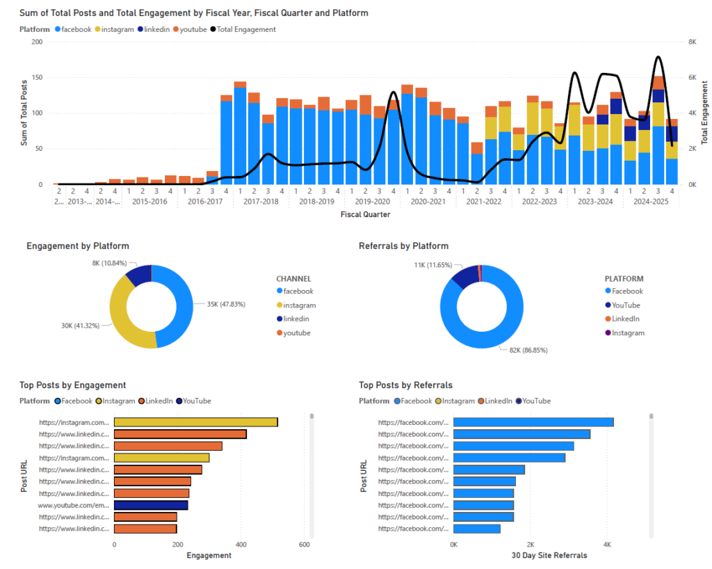 A dashboard of social media data. Categories include total stats, engagement by platform, referrals by platform, top posts by engagement, and top posts by referrals